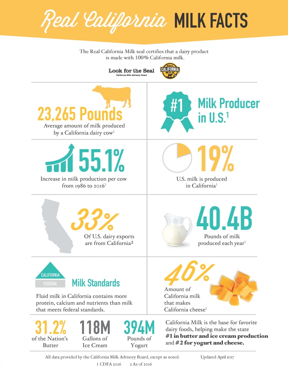 Real California Milk Facts The California Dairy Press Room & Resources