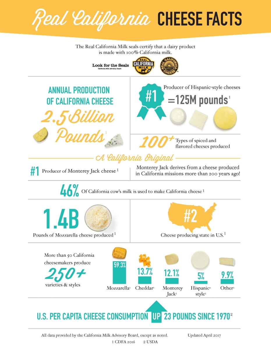 Real California Cheese Facts The California Dairy Press Room & Resources