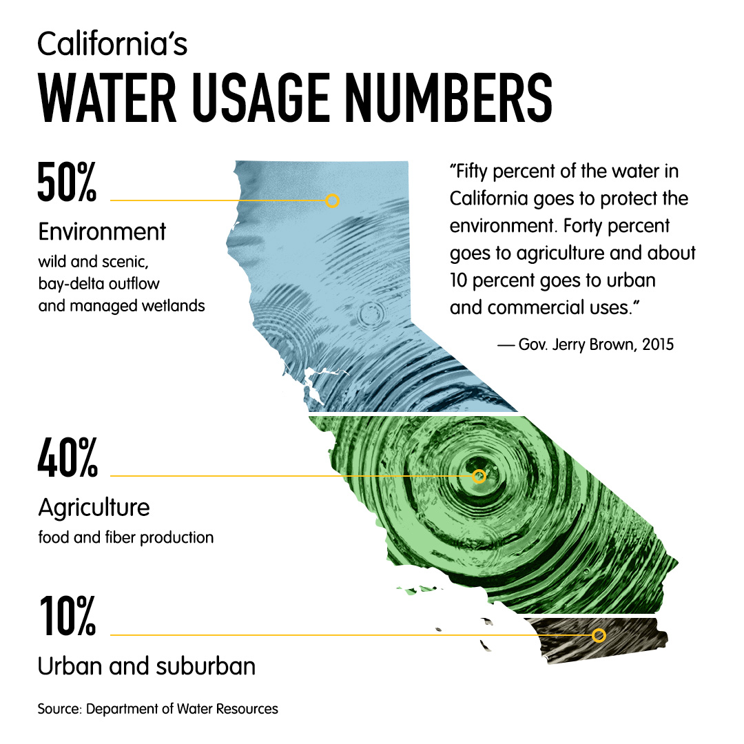 California's Water Usage Numbers