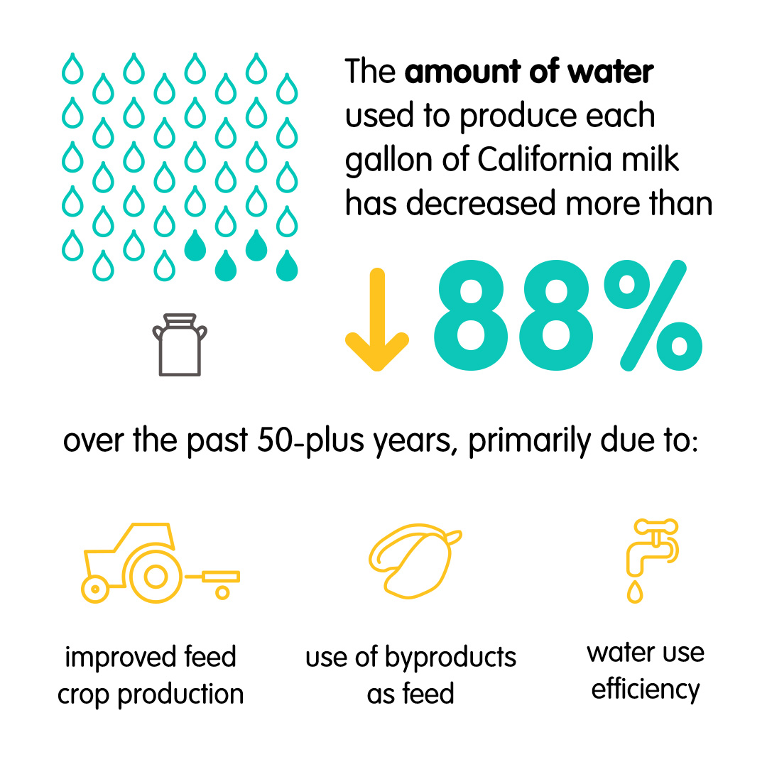 Water used for milk production