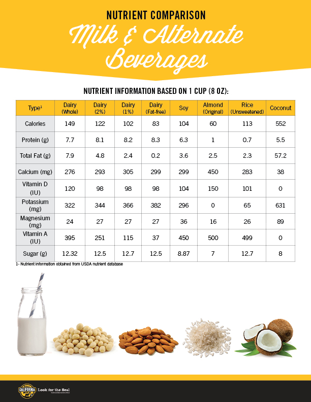 Milk Comparison Chart