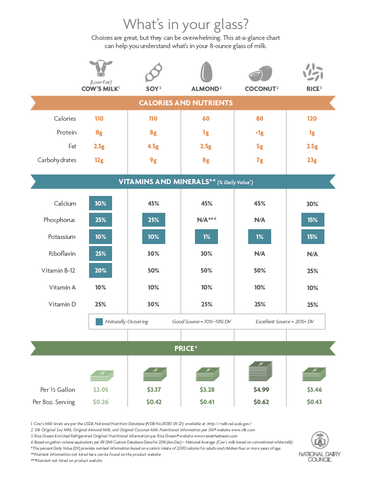 Chart comparing the nutritional benefits of real milk over plant-based alternatives